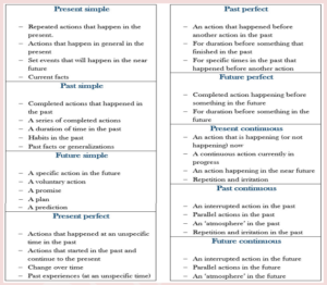 PRESENT AND PERFECT TENSE