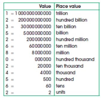 counting reading and writing in trillions counting reading and writing in trillions
